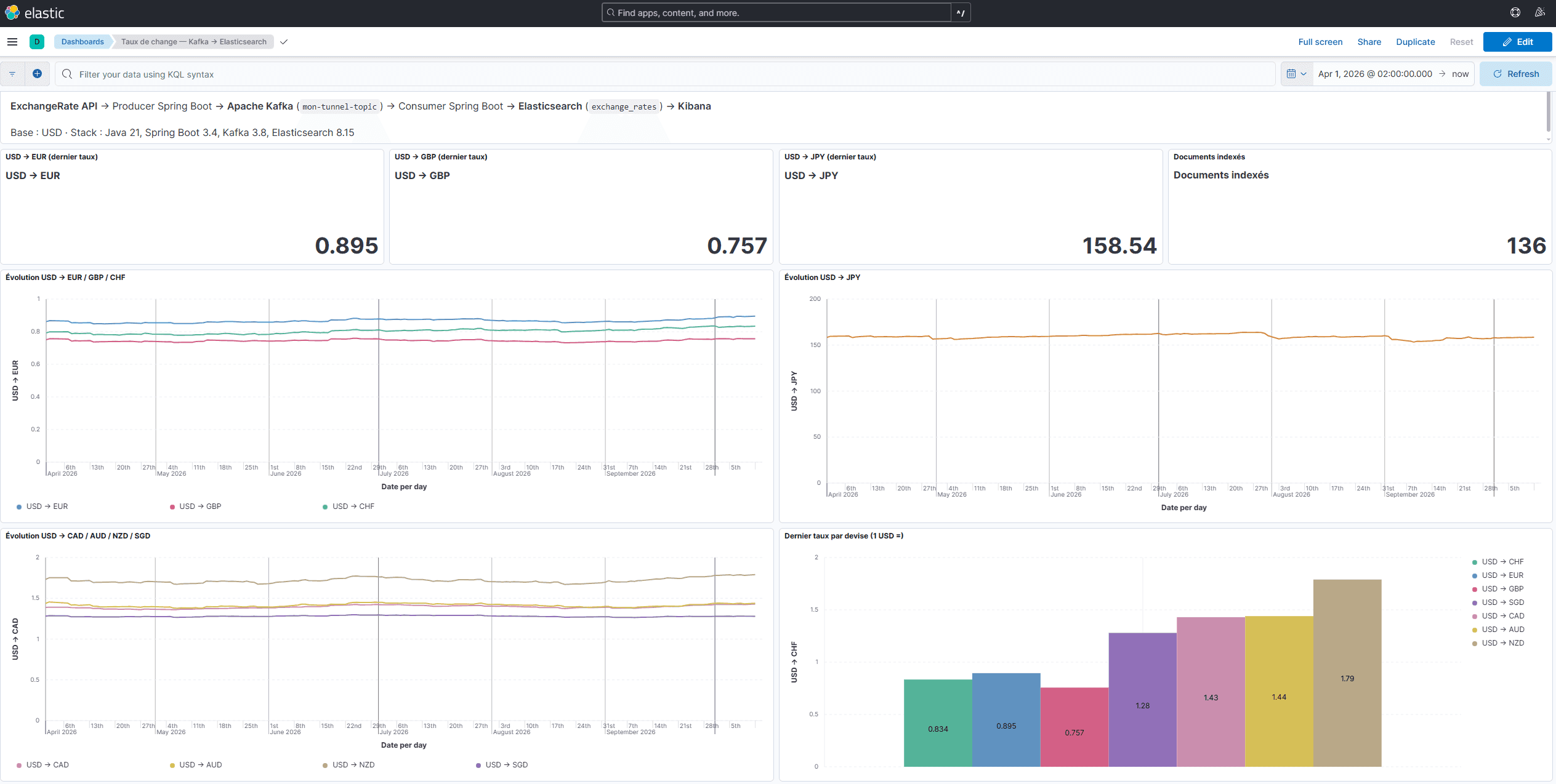 Data dashboard displaying multiple line and bar charts with performance metrics.